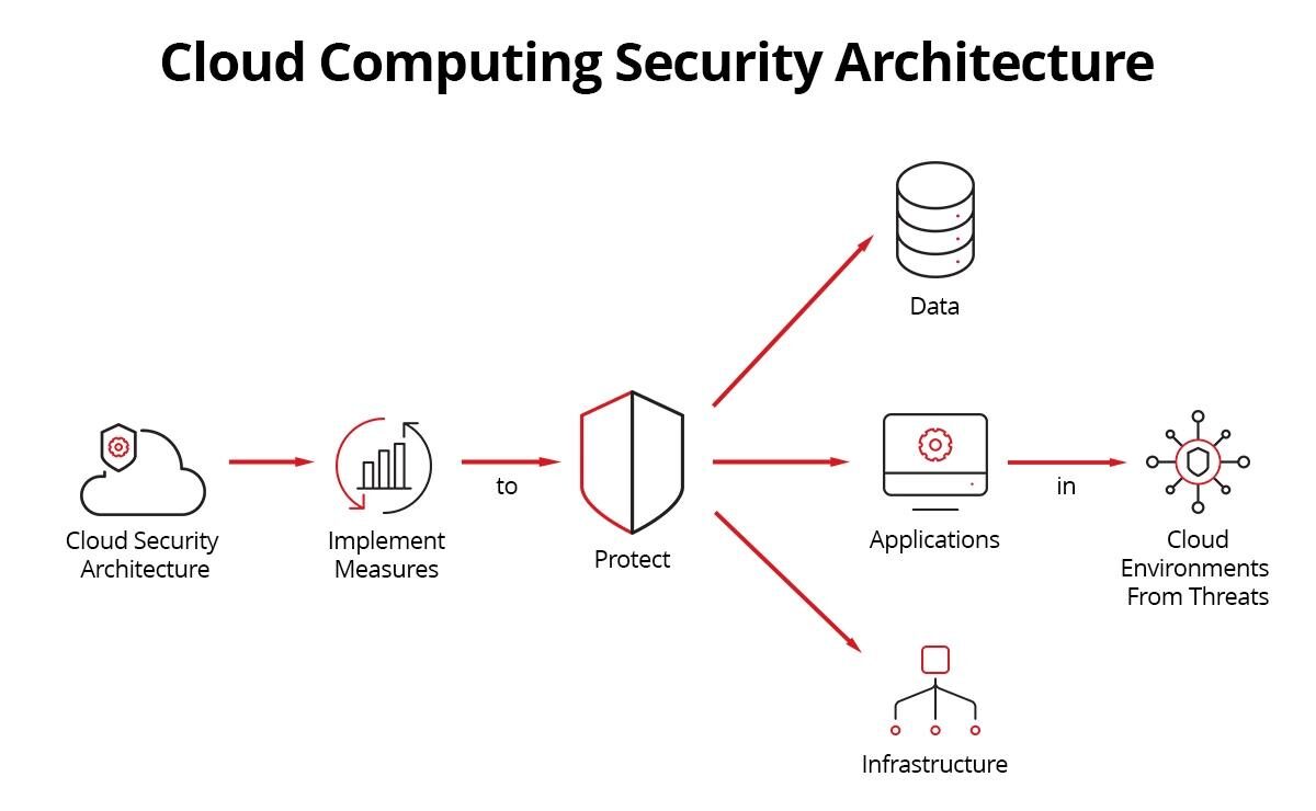 The Role Of Cloud Security In Modern Enterprise Infrastructure 2 The Role Of Cloud Security Imagde 2 E1781071266730