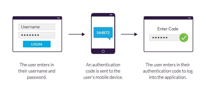 What Is Two-Factor Authentication And Why You Should Use It 2 Two Fac Image
