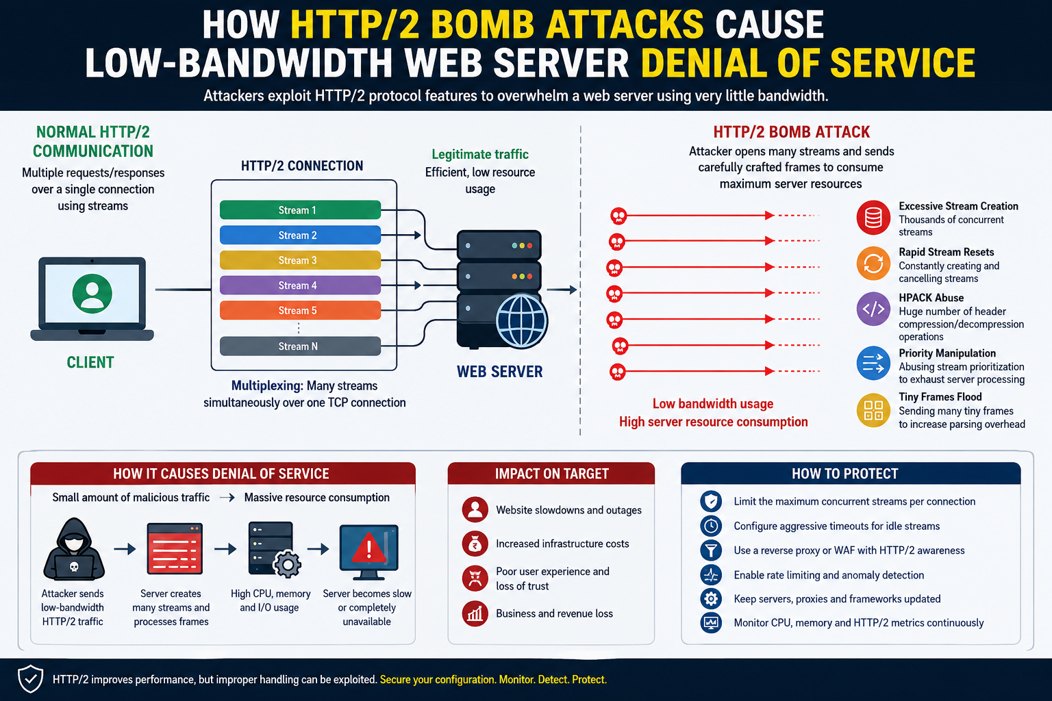 How Http/2 Bomb Attacks Cause Low-Bandwidth Web Server Denial Of Service 1 Http