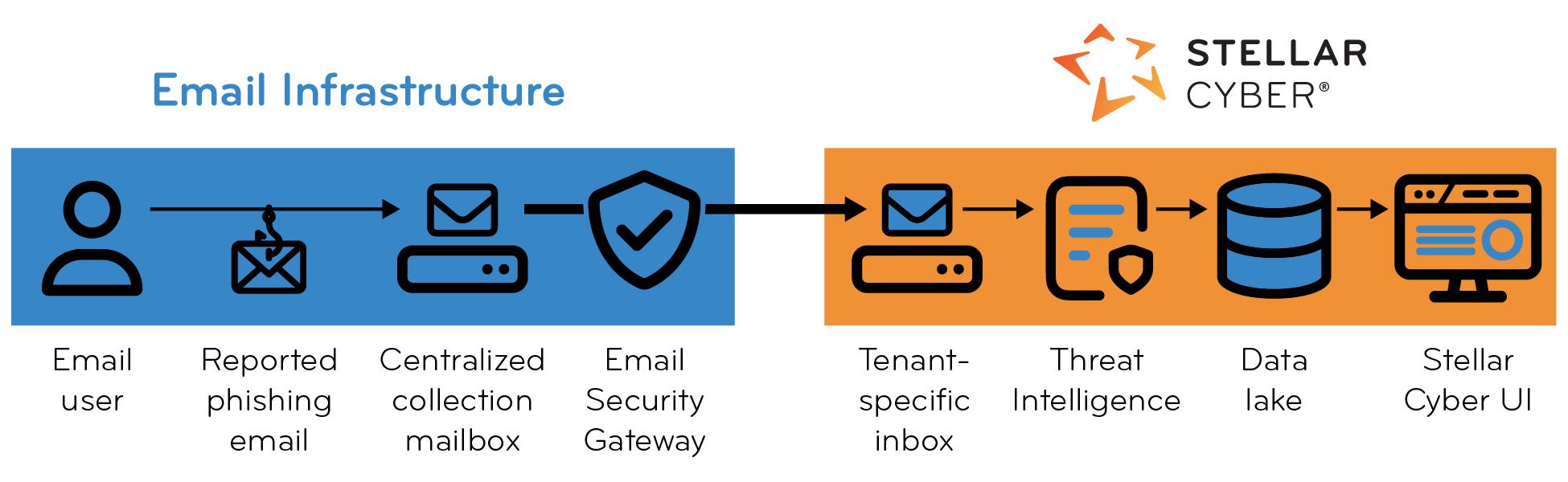 Mail