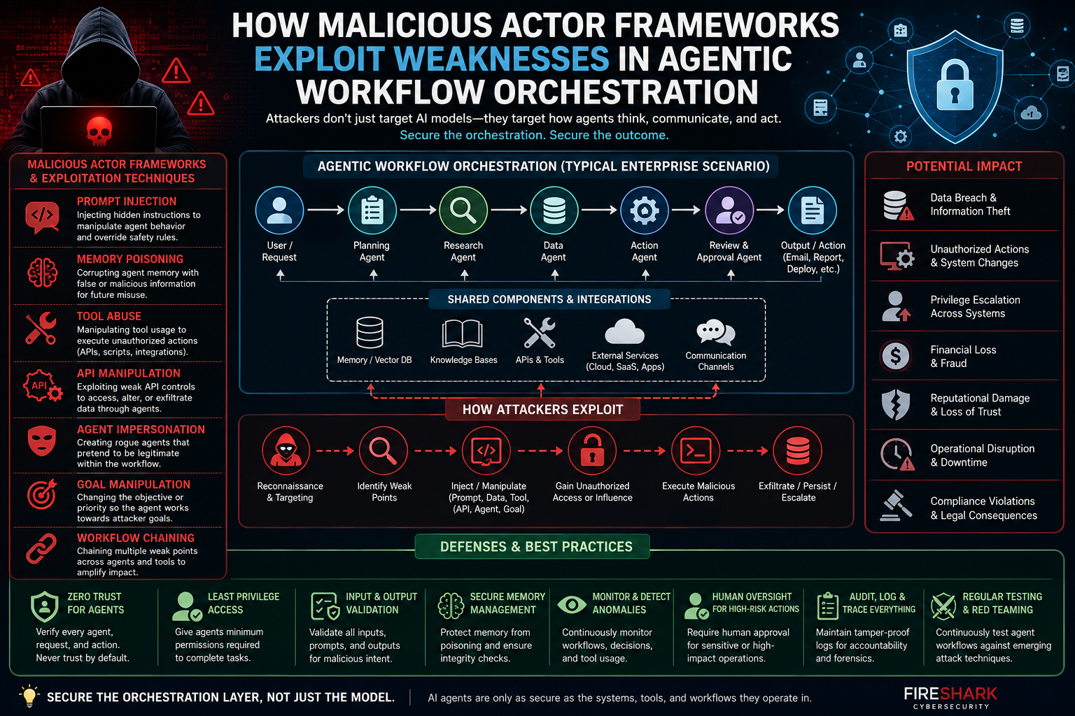How Malicious Actor Frameworks Exploit Weaknesses In Agentic Workflow Orchestration 1 Chatgpt Image Jul 9 2026 07 22 11 Pm