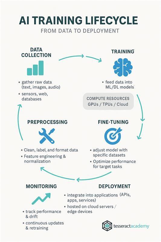 How Attacking The Ai Training Pipeline Exploits Model Poisoning Vulnerabilities 1 Data 2