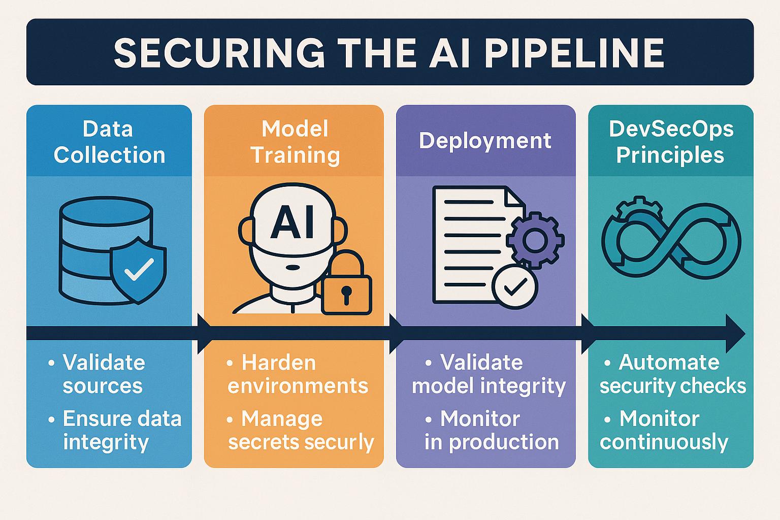 How Attacking The Ai Training Pipeline Exploits Model Poisoning Vulnerabilities 2 Data 3