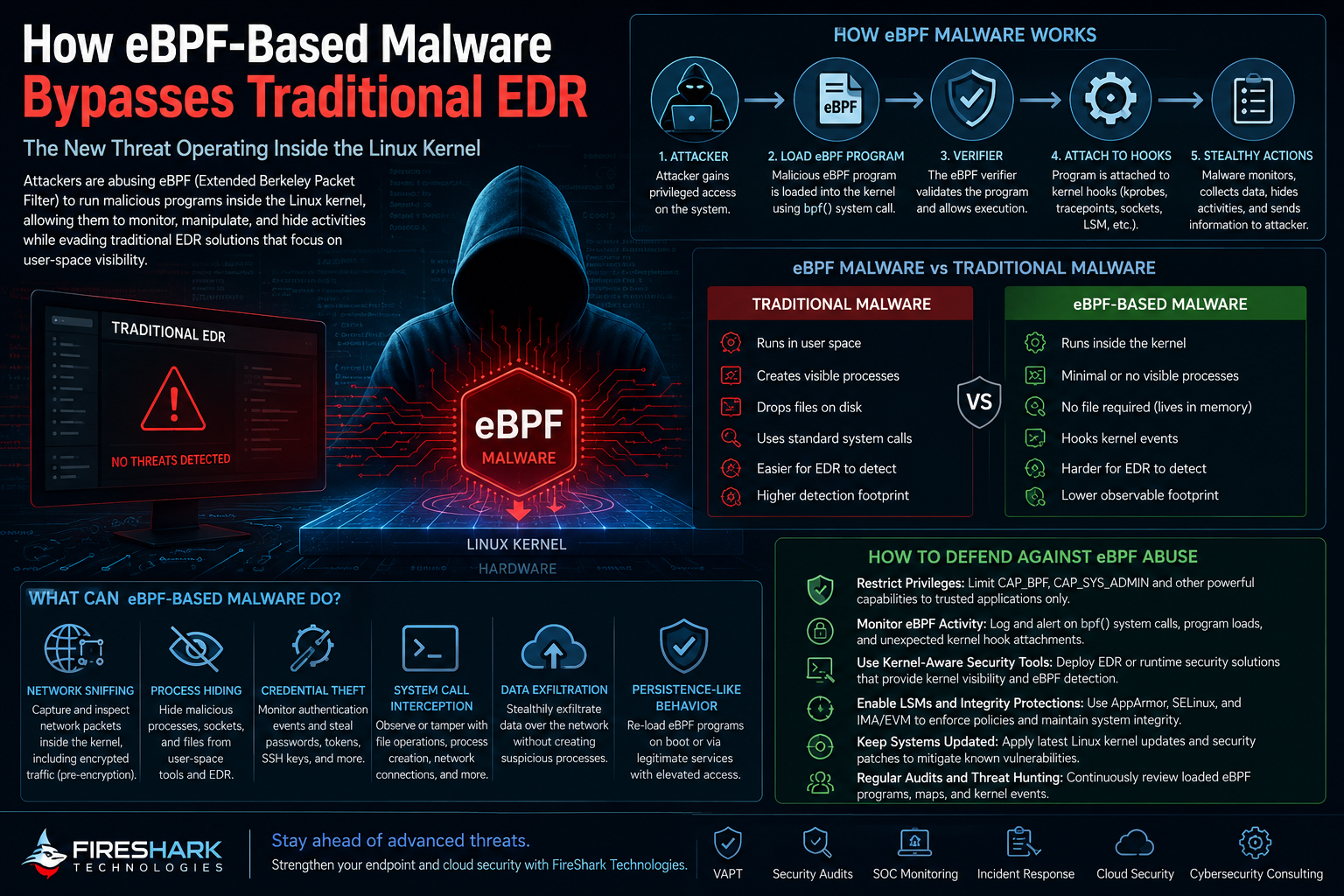 How Ebpf-Based Malware Bypasses Traditional Endpoint Detection And Response (Edr) 1 Ebpf