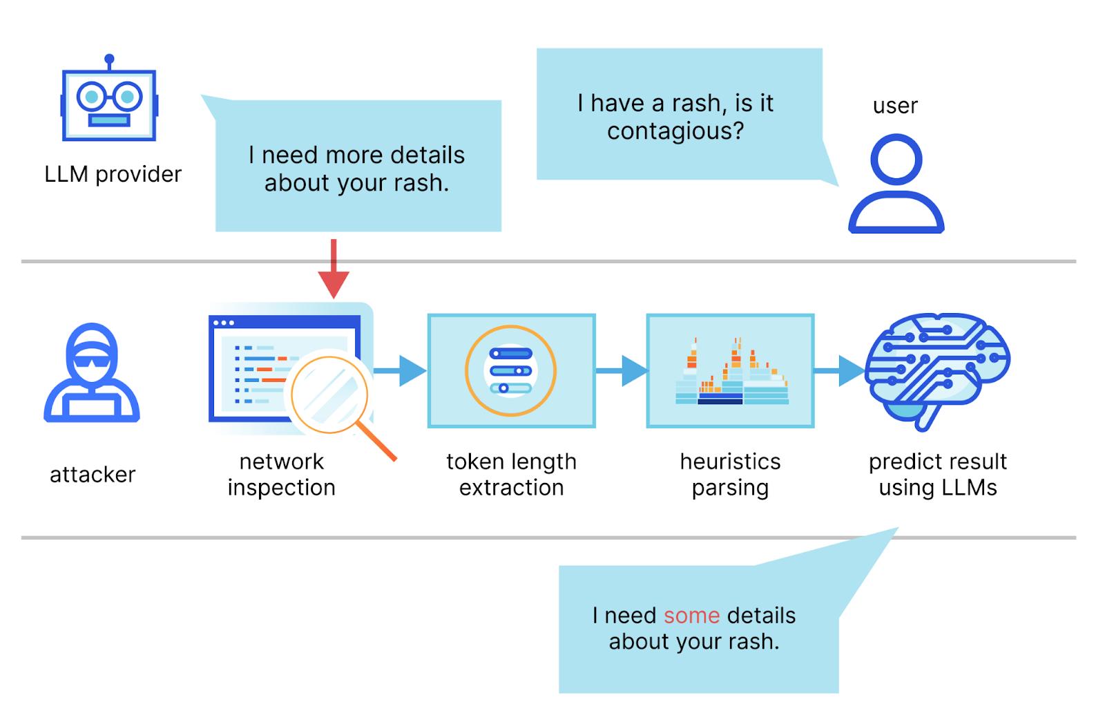 How Llm Side-Channel Attacks Leak Private User Data 2 Llm 3